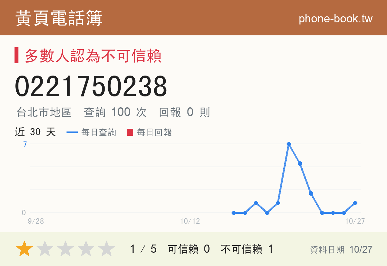 0221750238 評分卡：查詢 100 次、網友回報 0 則
