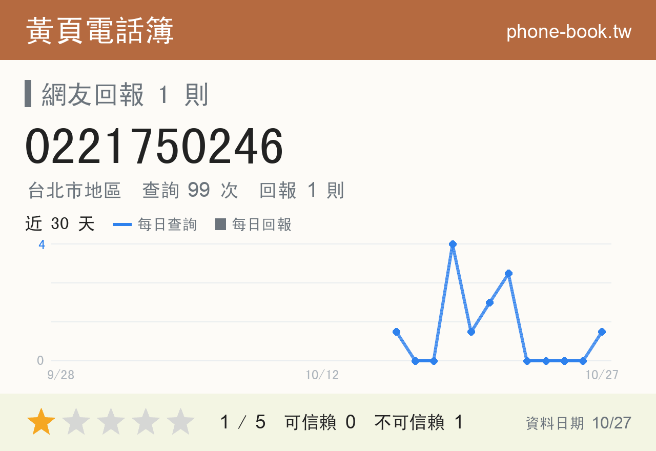 0221750246 評分卡：查詢 100 次、網友回報 1 則