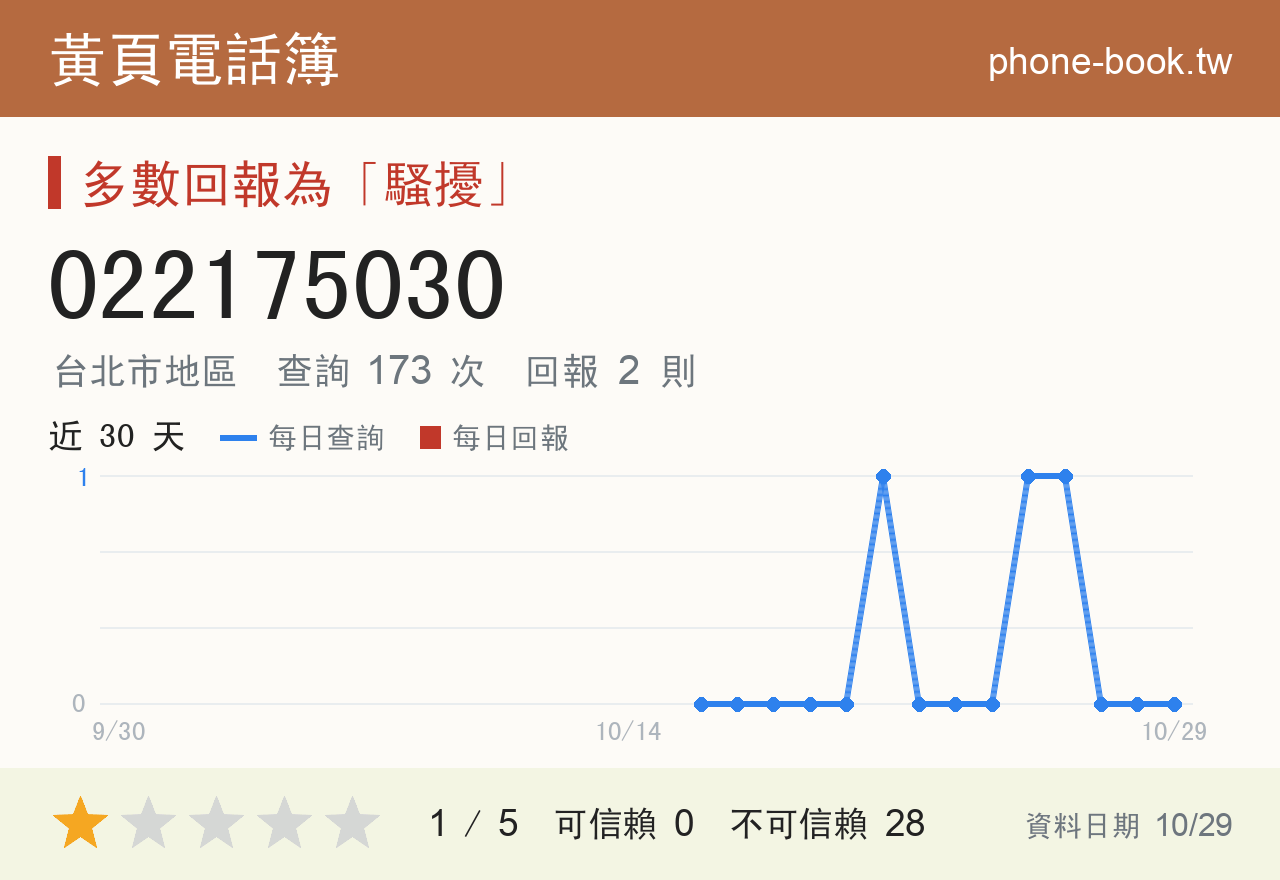 022175030 評分卡：查詢 173 次、網友回報 2 則