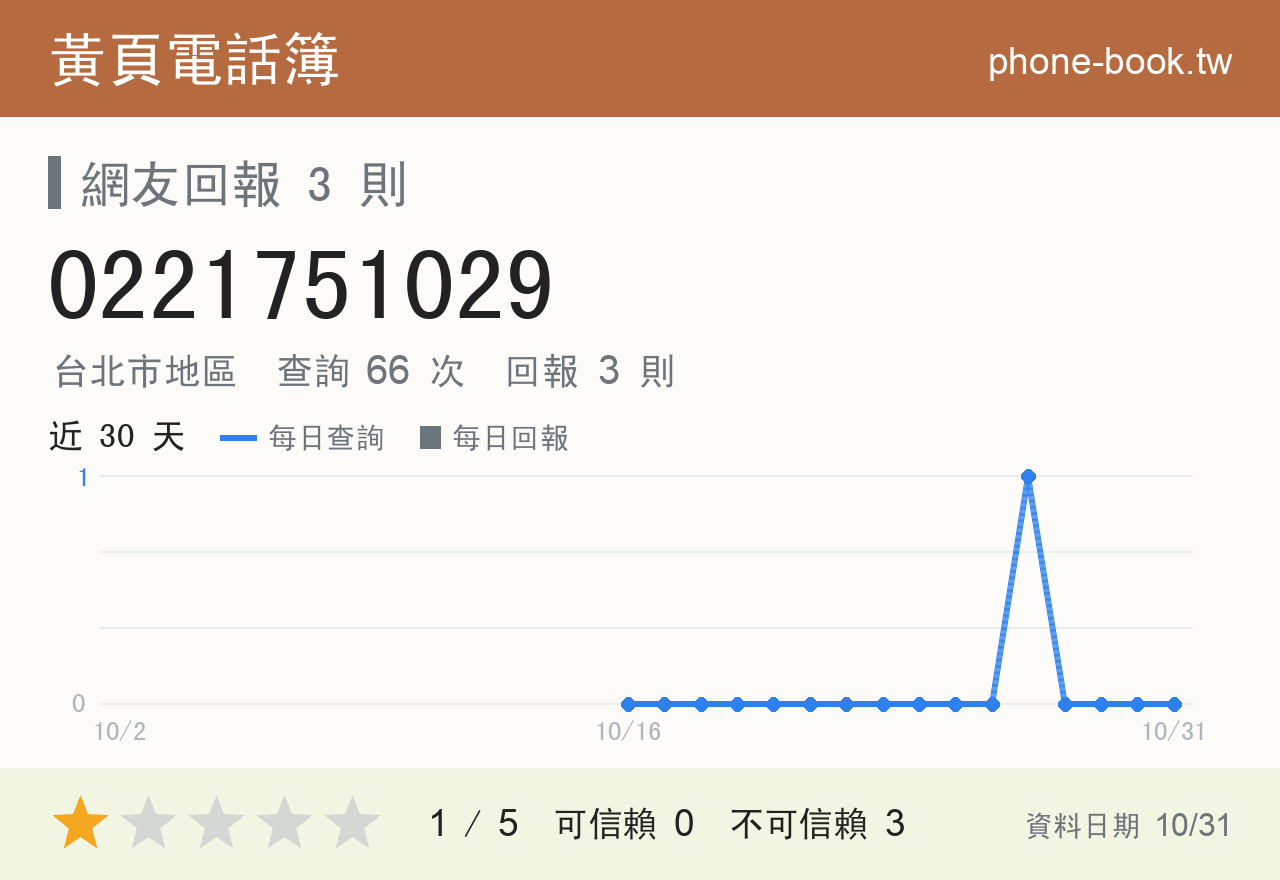 0221751029 評分卡：查詢 66 次、網友回報 3 則