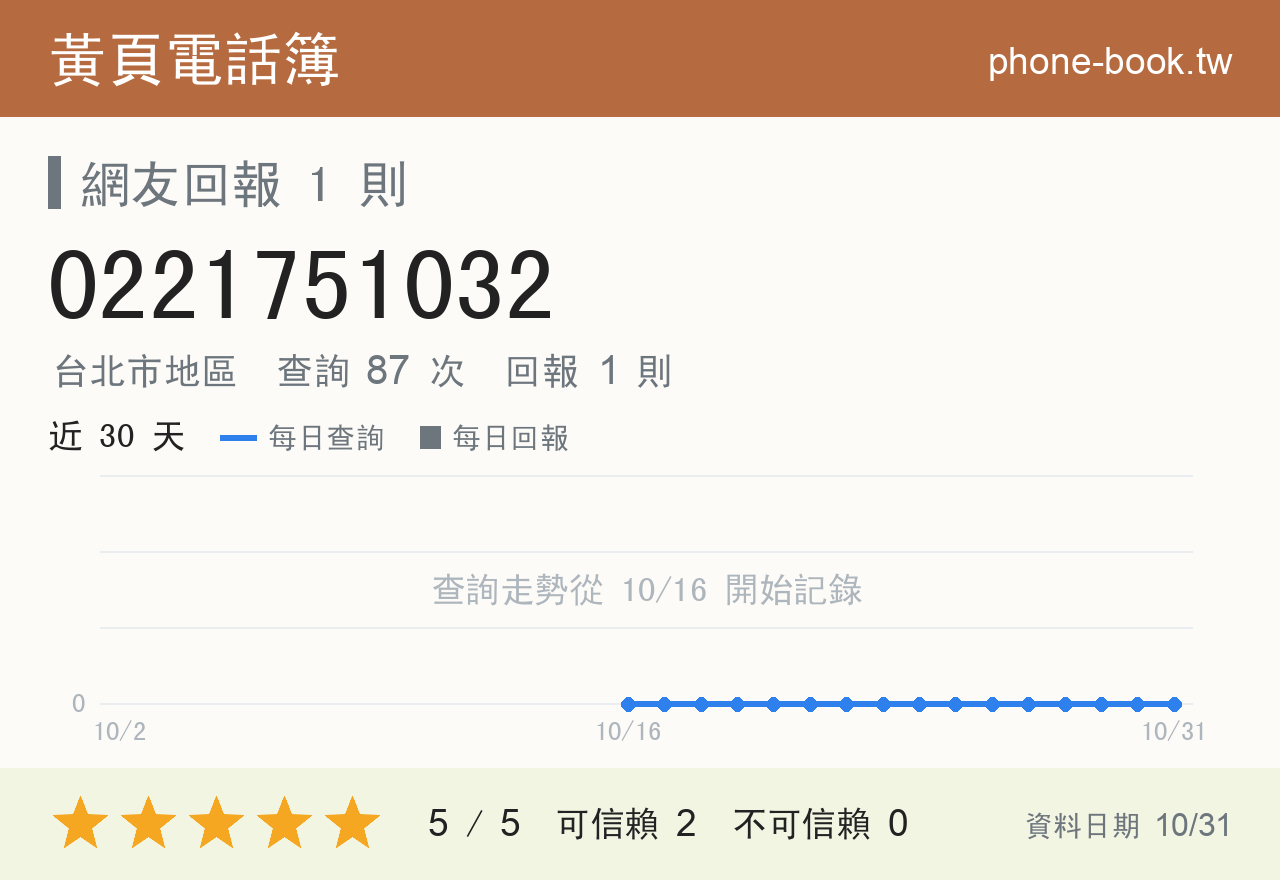 0221751032 評分卡：查詢 87 次、網友回報 1 則