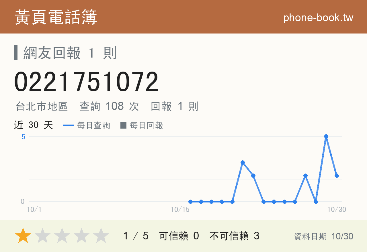 0221751072 評分卡：查詢 109 次、網友回報 1 則