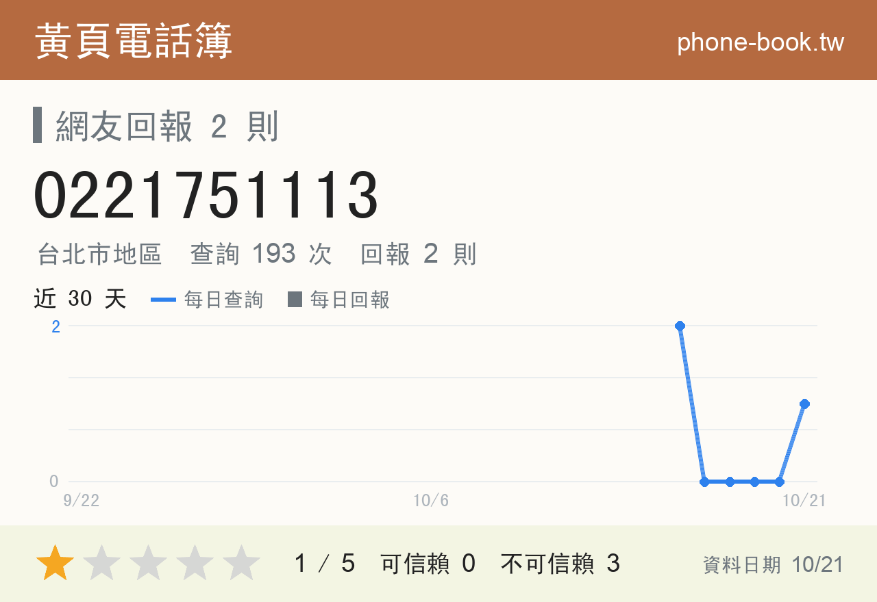 0221751113 評分卡：查詢 193 次、網友回報 2 則