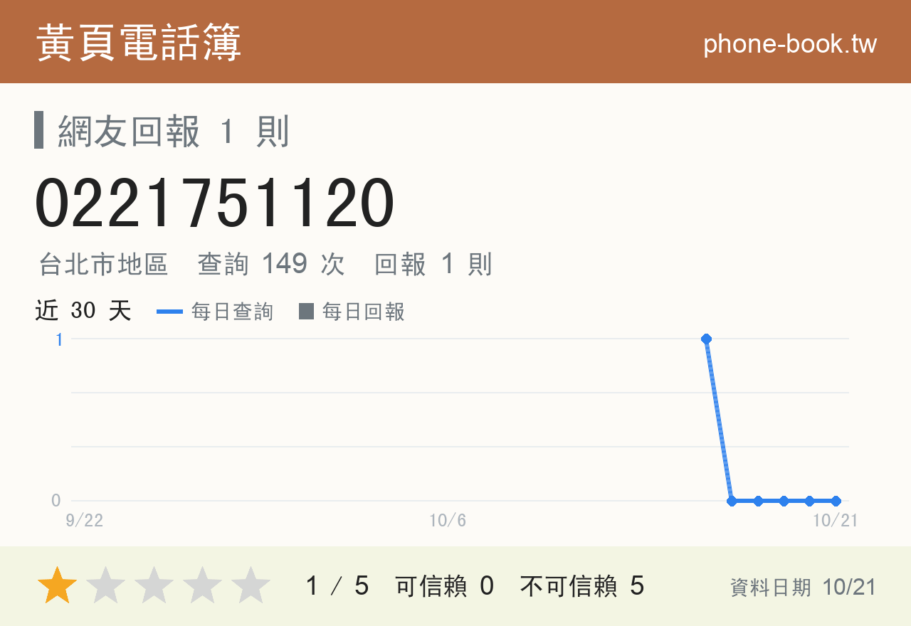 0221751120 評分卡：查詢 149 次、網友回報 1 則