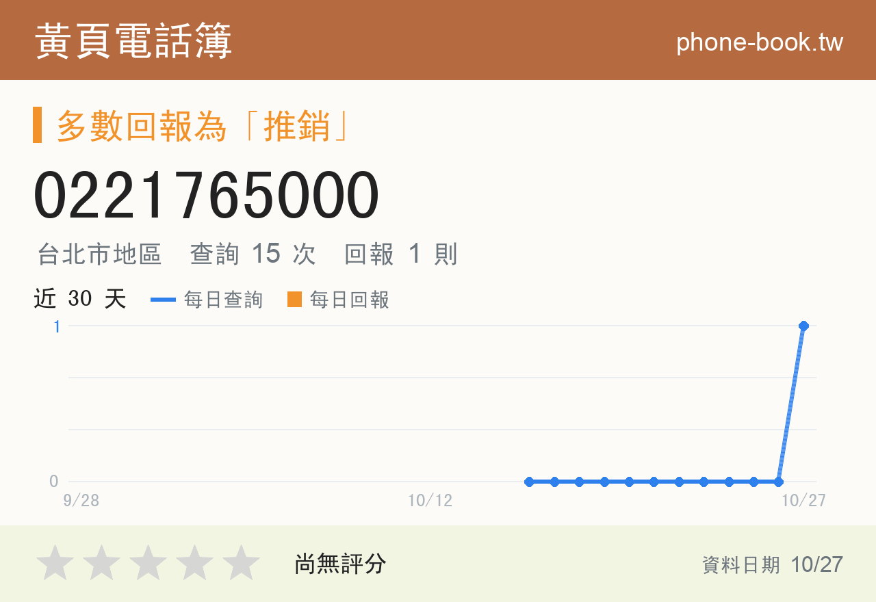 0221765000 評分卡：查詢 15 次、網友回報 1 則