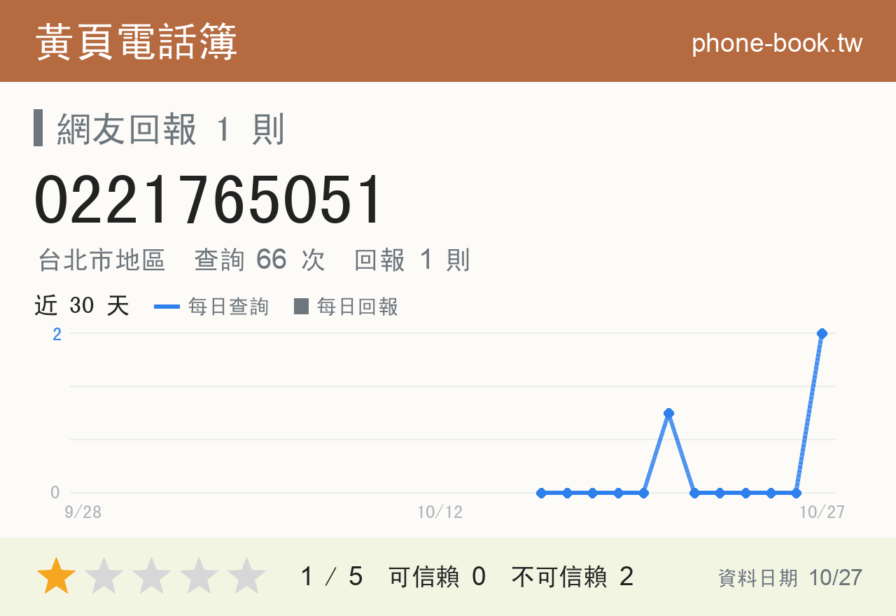0221765051 評分卡：查詢 66 次、網友回報 1 則