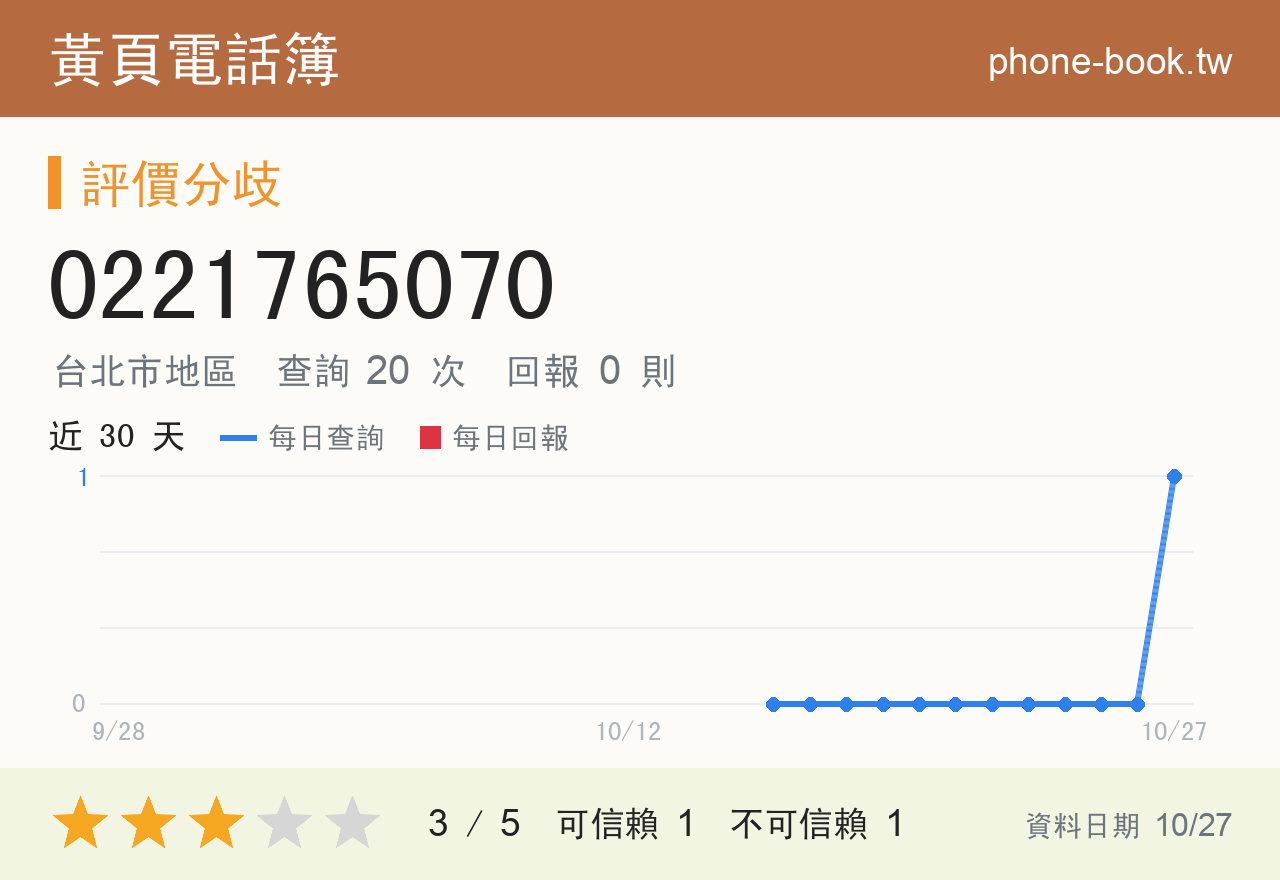 0221765070 評分卡：查詢 21 次、網友回報 0 則