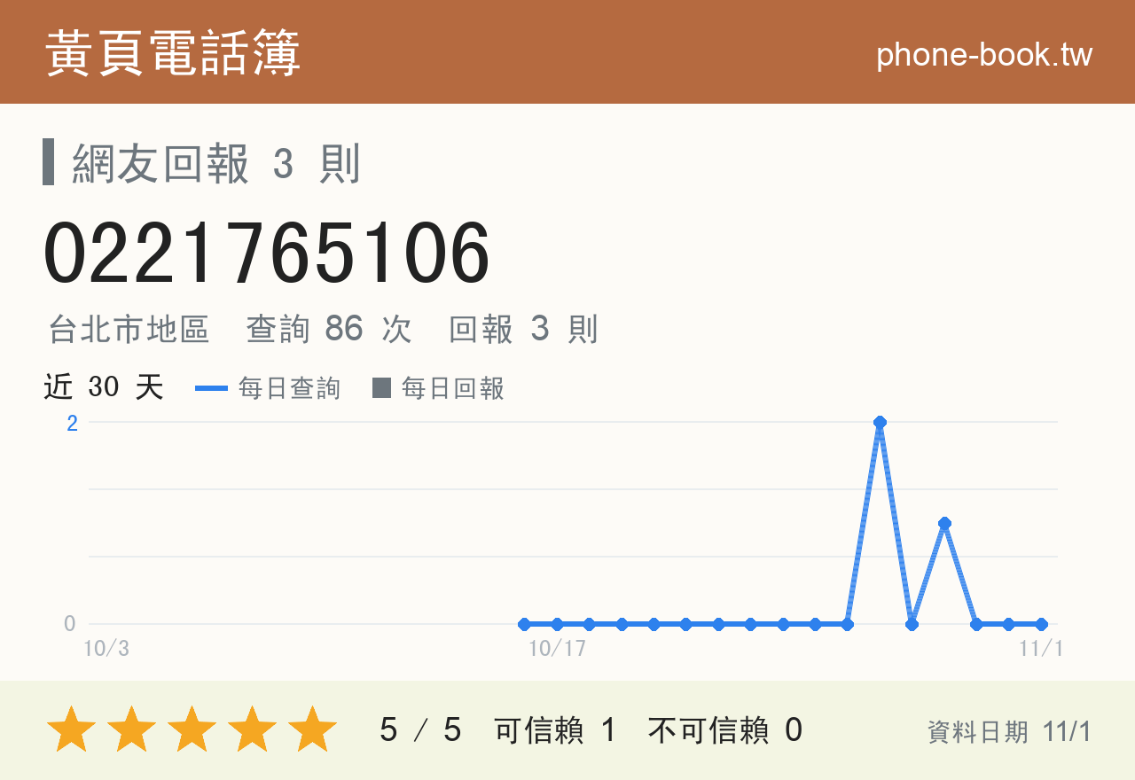 0221765106 評分卡：查詢 86 次、網友回報 3 則