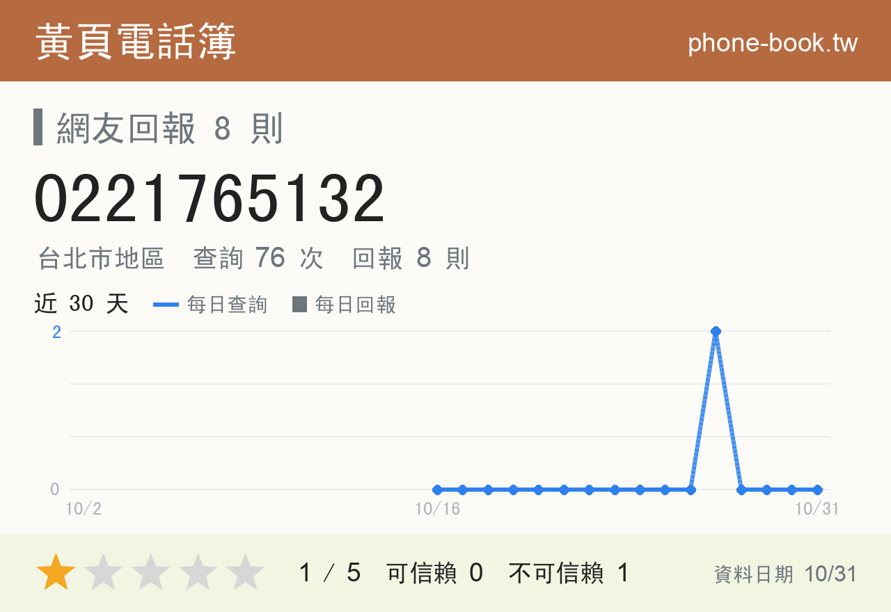 0221765132 評分卡：查詢 76 次、網友回報 8 則