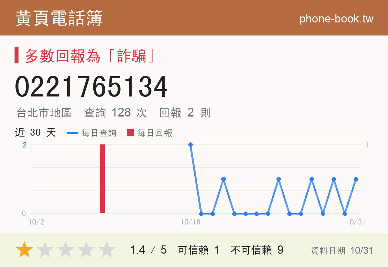 0221765134 評分卡：查詢 128 次、網友回報 2 則