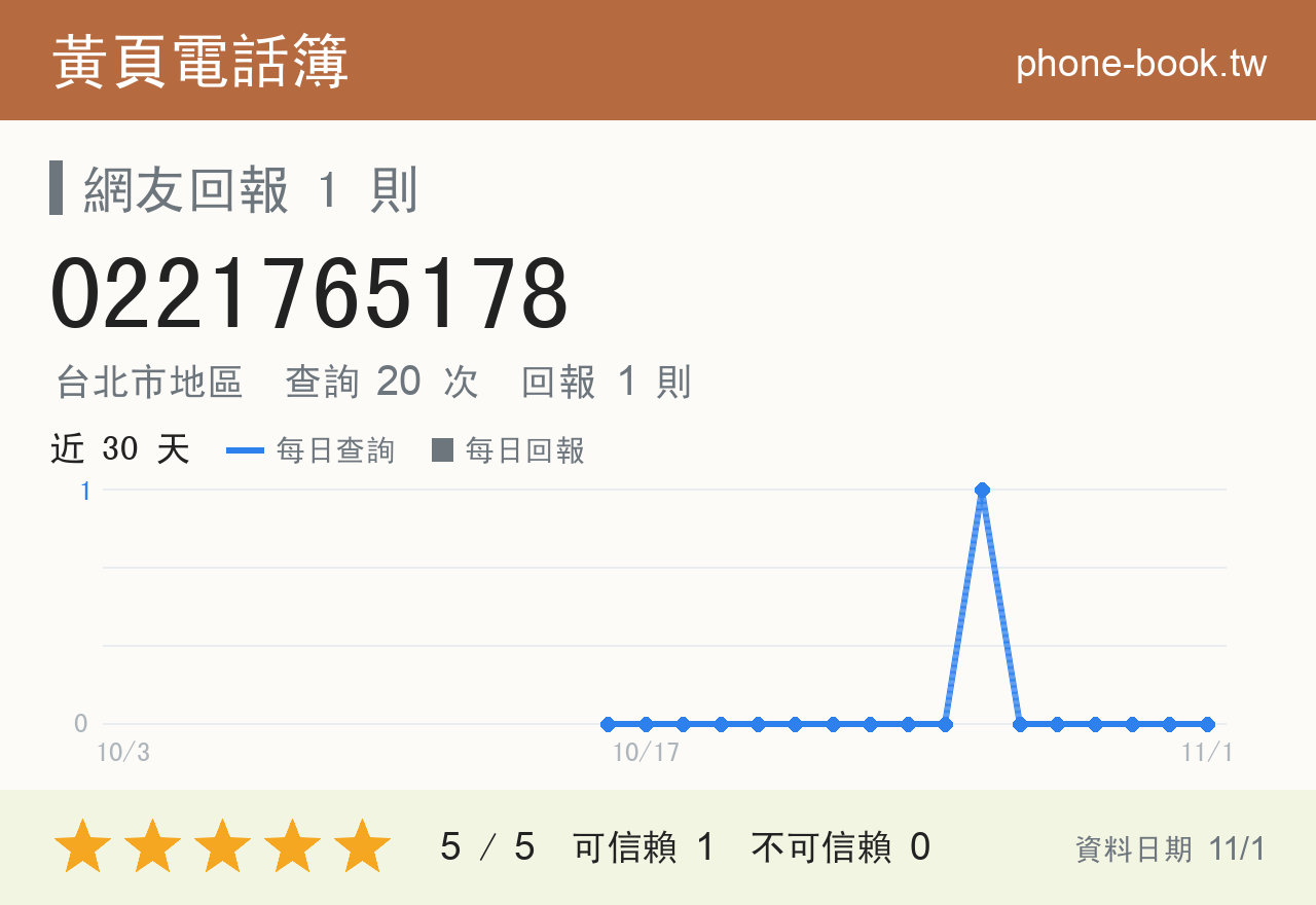 0221765178 評分卡：查詢 20 次、網友回報 1 則