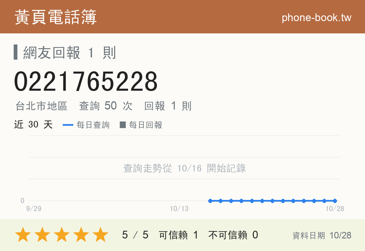 0221765228 評分卡：查詢 50 次、網友回報 1 則