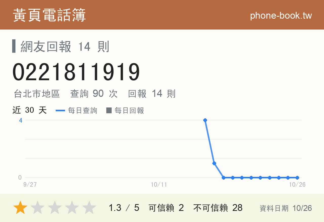 0221811919 評分卡：查詢 90 次、網友回報 14 則