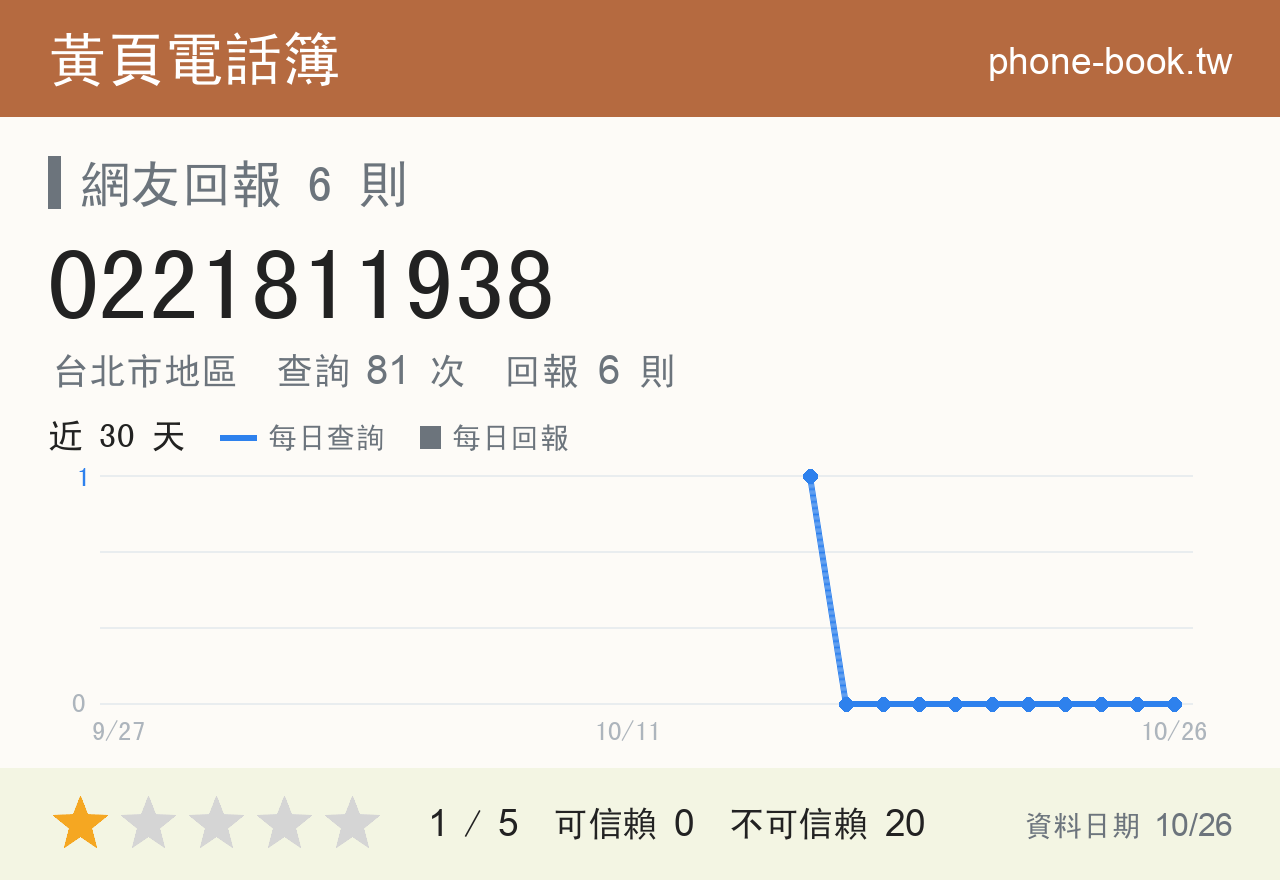 0221811938 評分卡：查詢 81 次、網友回報 6 則