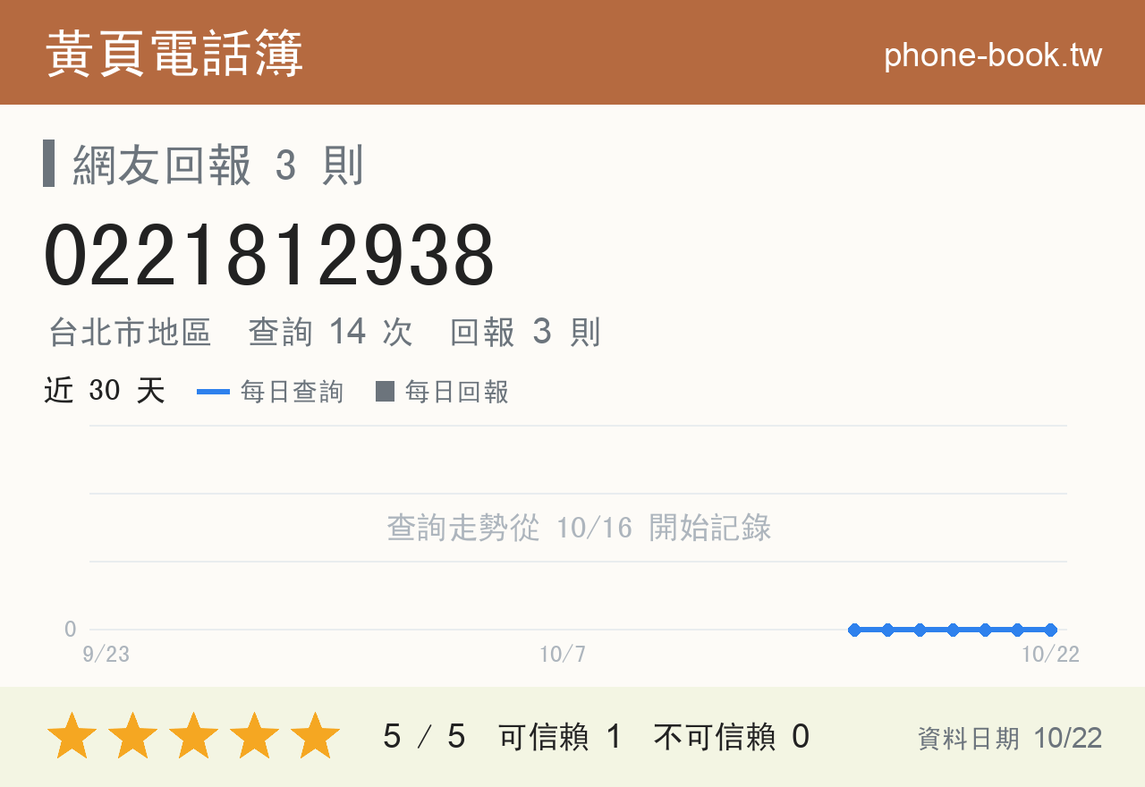 0221812938 評分卡：查詢 14 次、網友回報 3 則