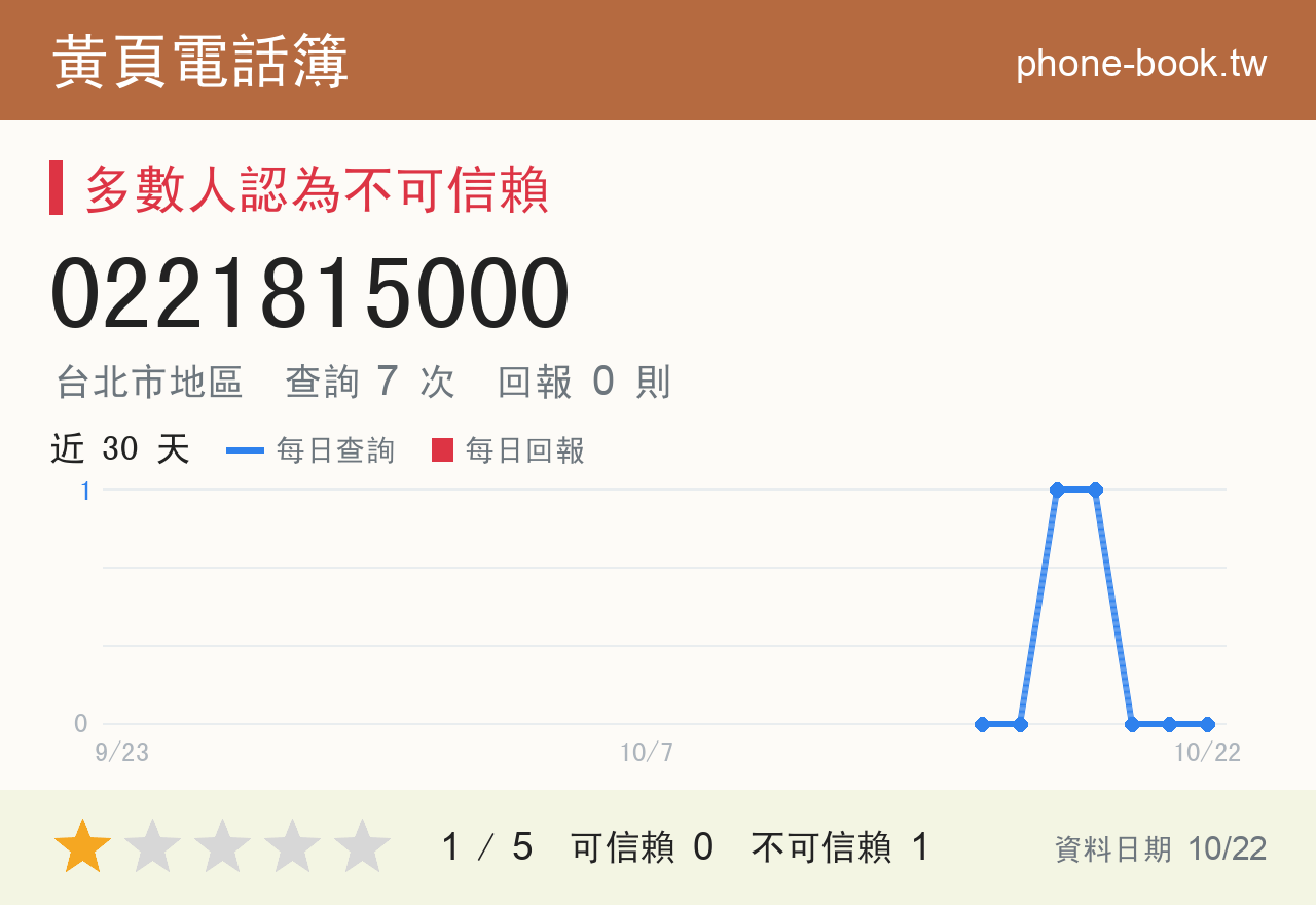 0221815000 評分卡：查詢 7 次、網友回報 0 則