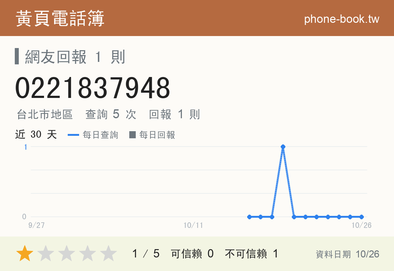 0221837948 評分卡：查詢 5 次、網友回報 1 則