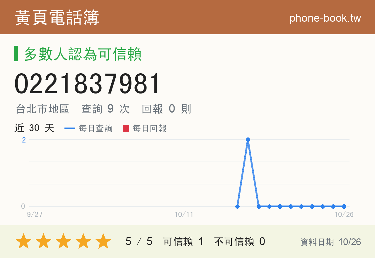 0221837981 評分卡：查詢 9 次、網友回報 0 則
