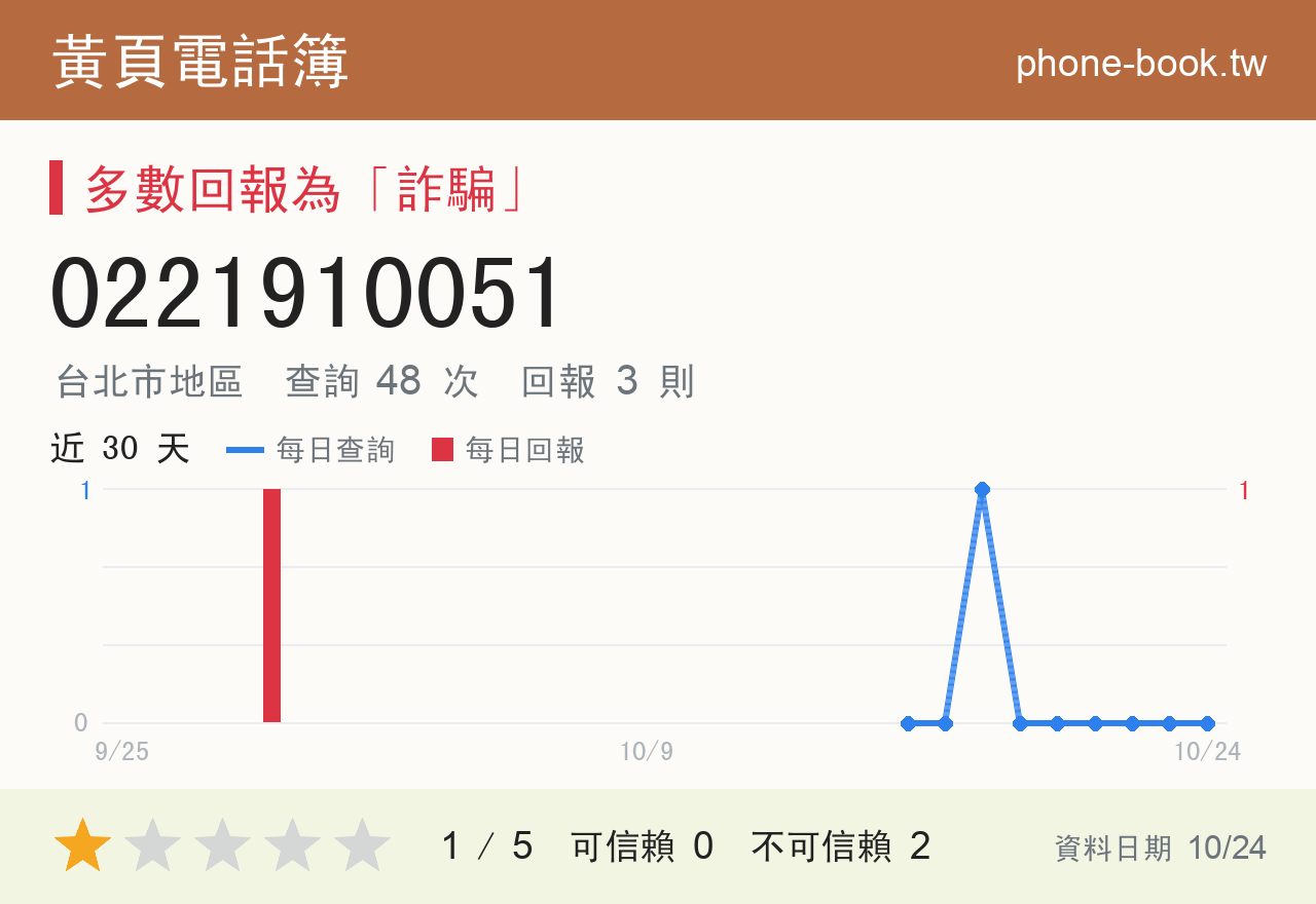 0221910051 評分卡：查詢 48 次、網友回報 3 則