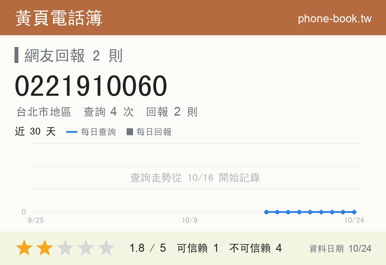 0221910060 評分卡：查詢 4 次、網友回報 2 則