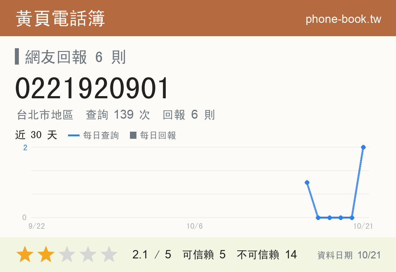 0221920901 評分卡：查詢 139 次、網友回報 6 則