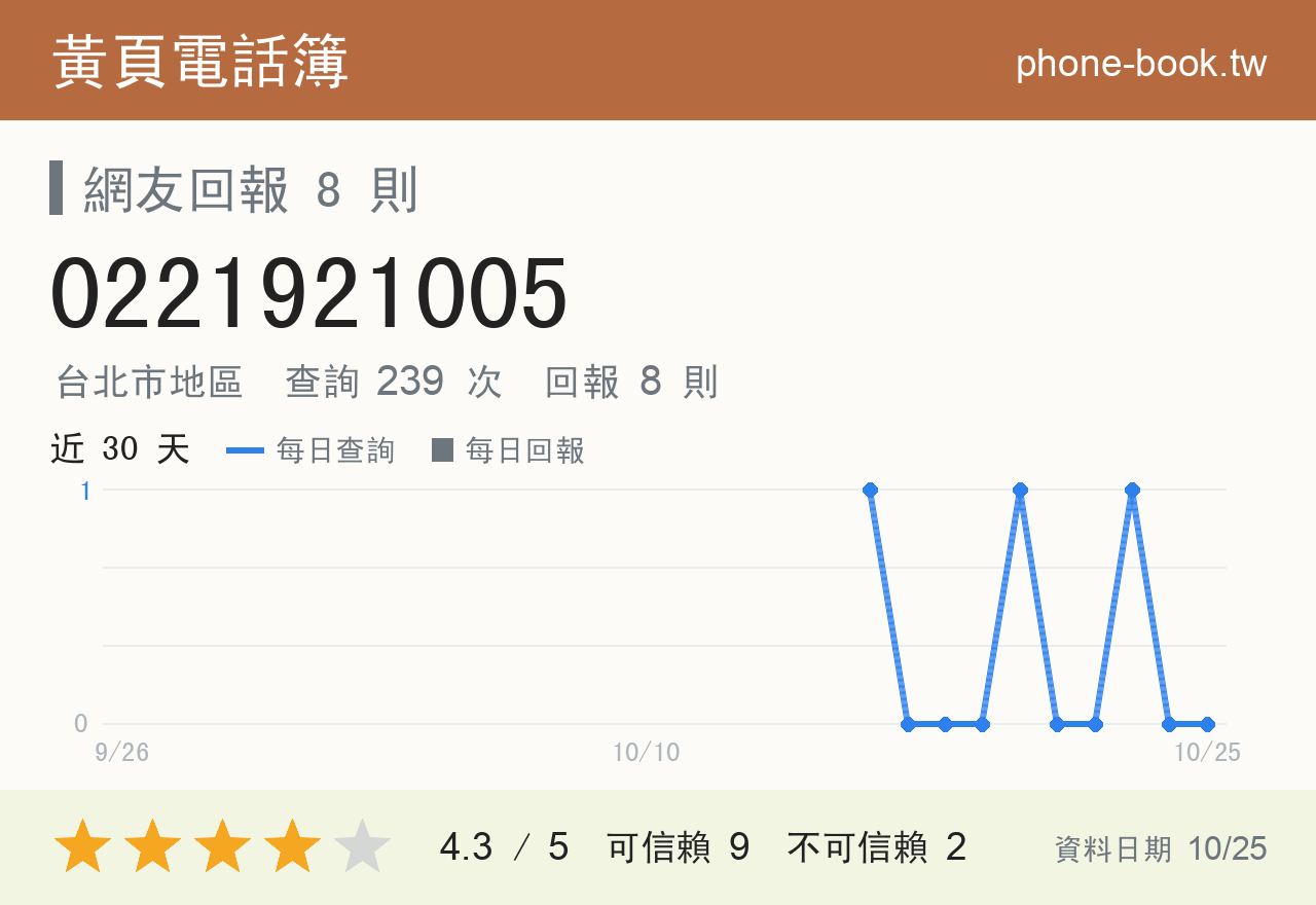 0221921005 評分卡：查詢 239 次、網友回報 8 則