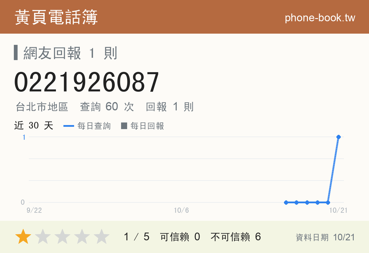 0221926087 評分卡：查詢 60 次、網友回報 1 則