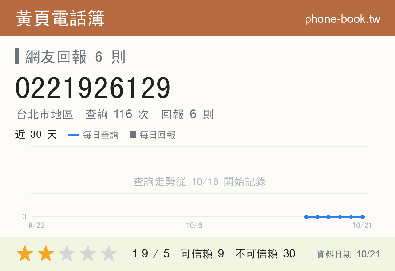 0221926129 評分卡：查詢 116 次、網友回報 6 則
