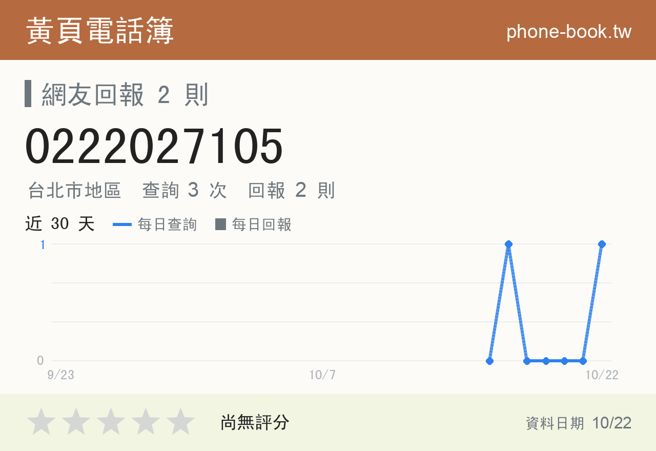 0222027105 評分卡：查詢 3 次、網友回報 2 則
