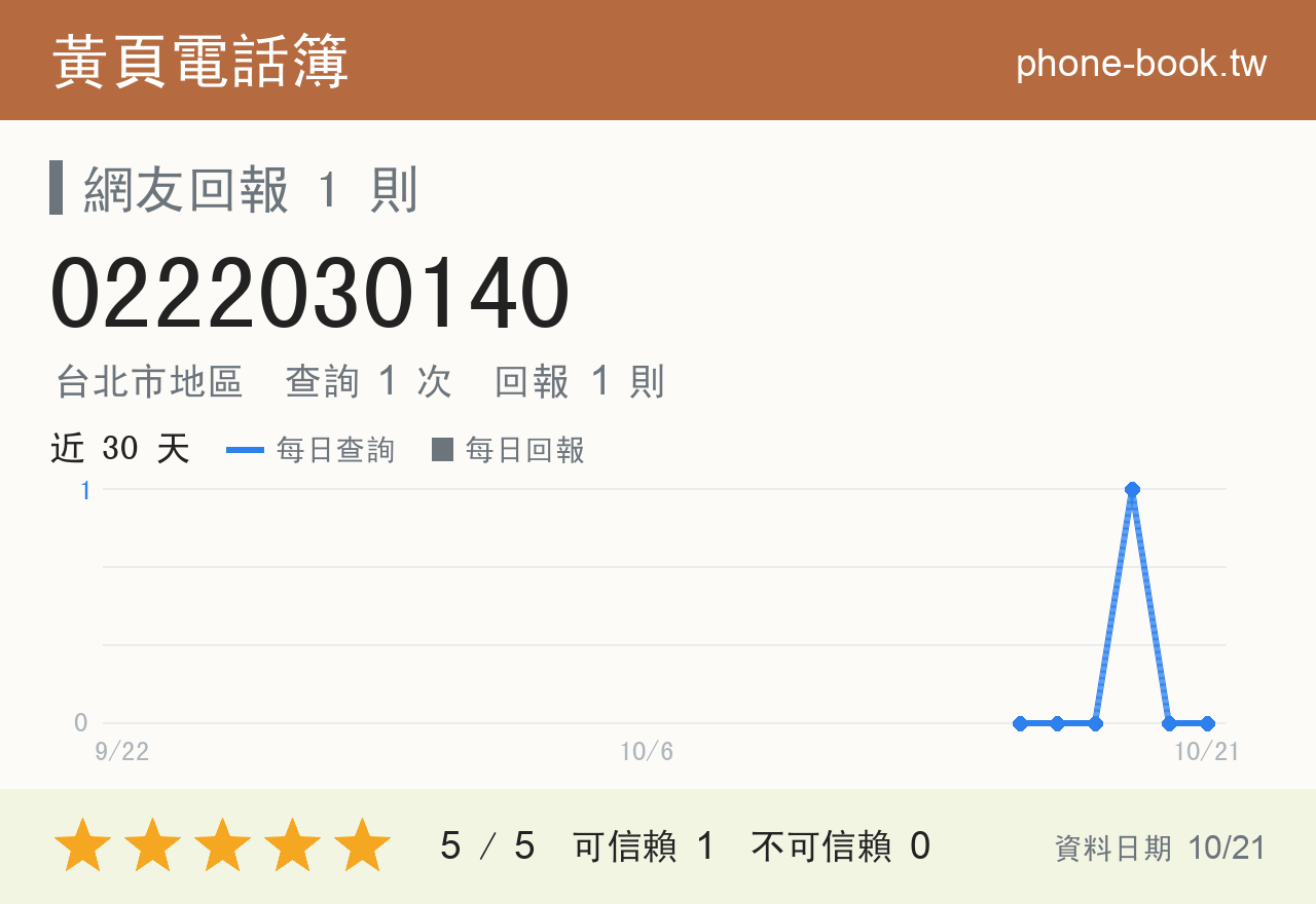 0222030140 評分卡：查詢 1 次、網友回報 1 則