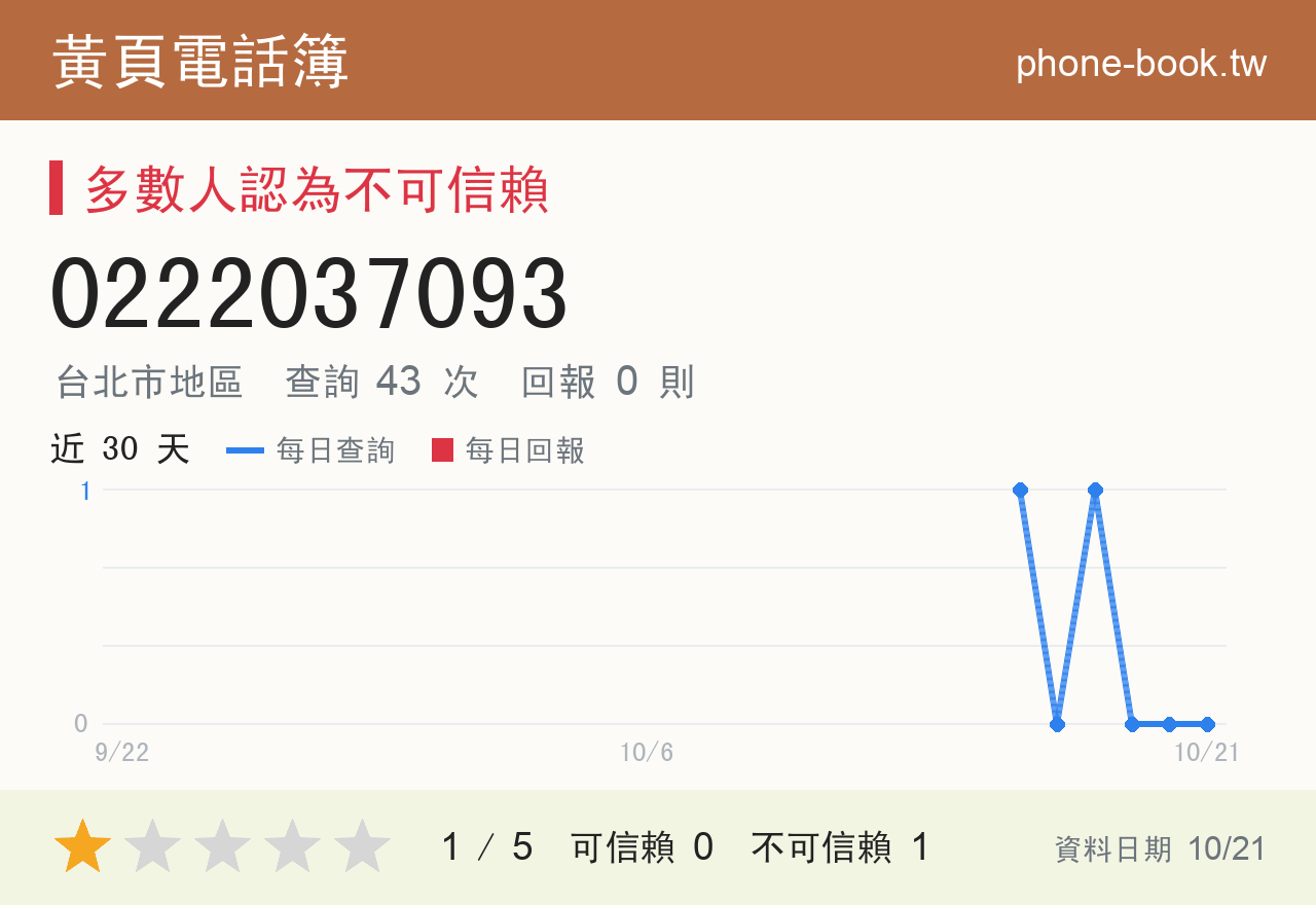 0222037093 評分卡：查詢 43 次、網友回報 0 則