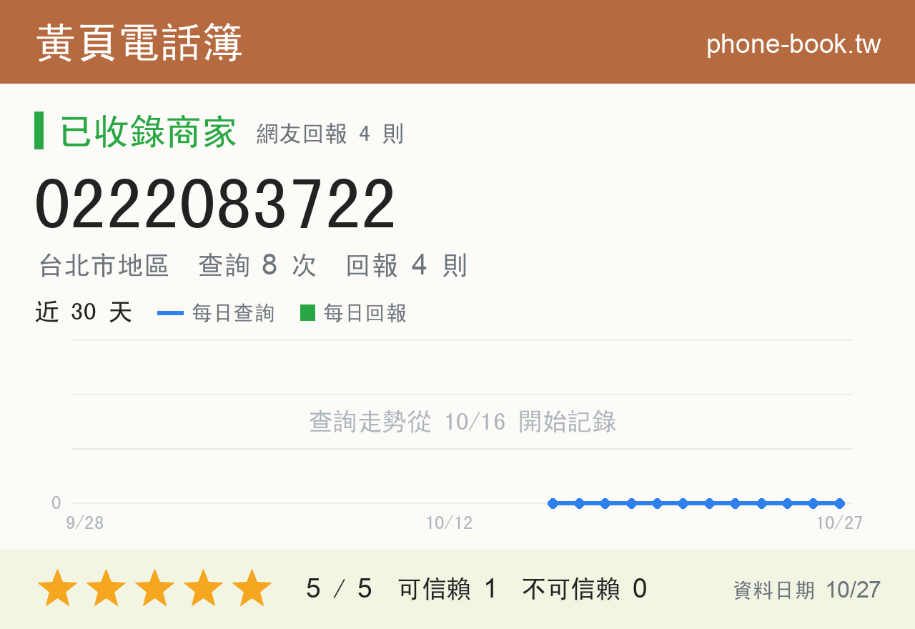 0222083722 評分卡：查詢 8 次、網友回報 4 則