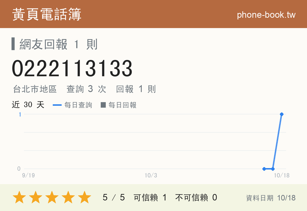 0222113133 評分卡：查詢 3 次、網友回報 1 則