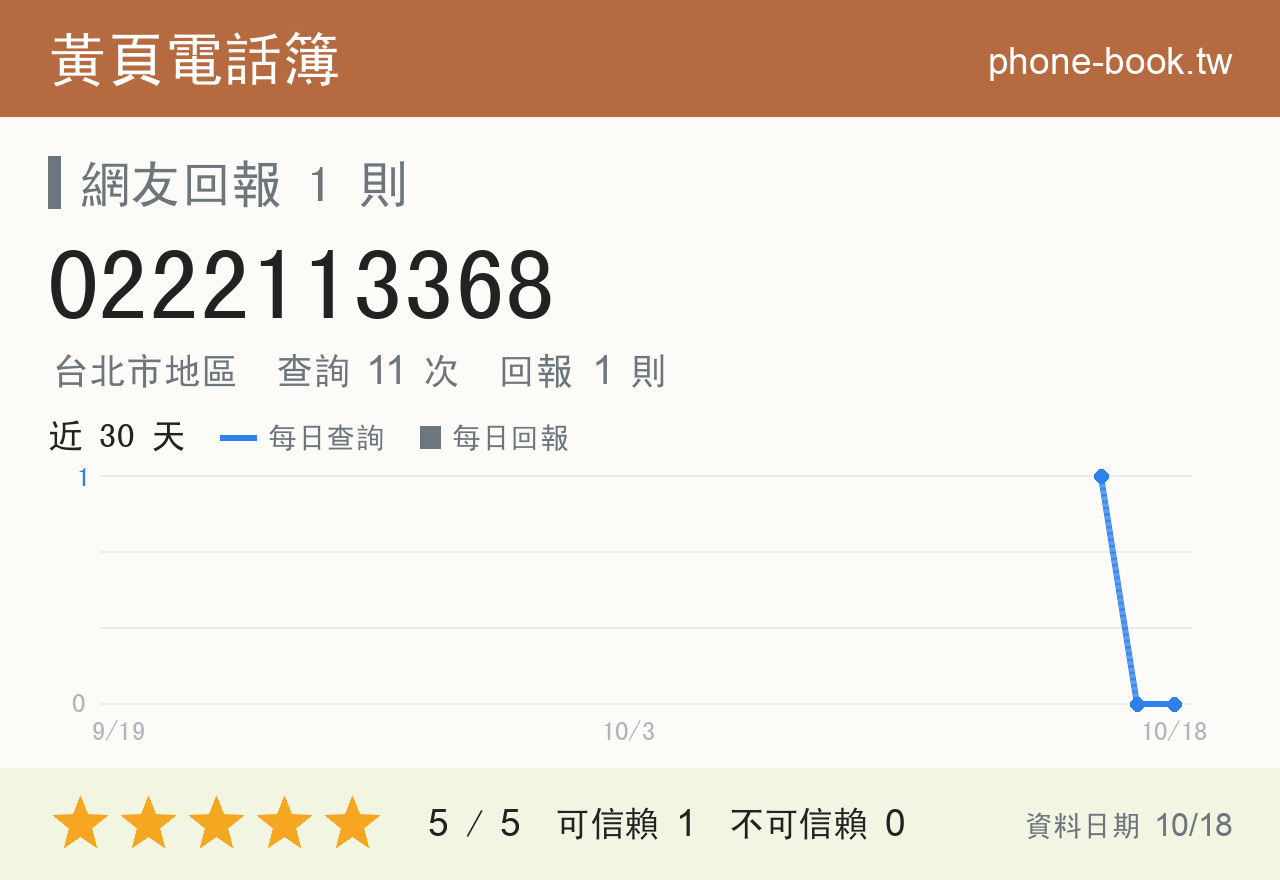 0222113368 評分卡：查詢 11 次、網友回報 1 則