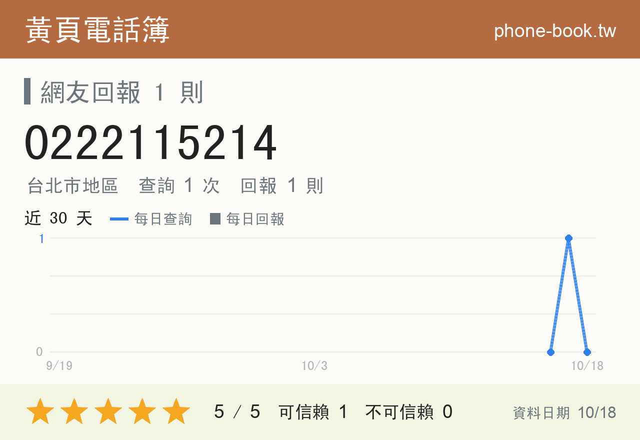 0222115214 評分卡：查詢 1 次、網友回報 1 則