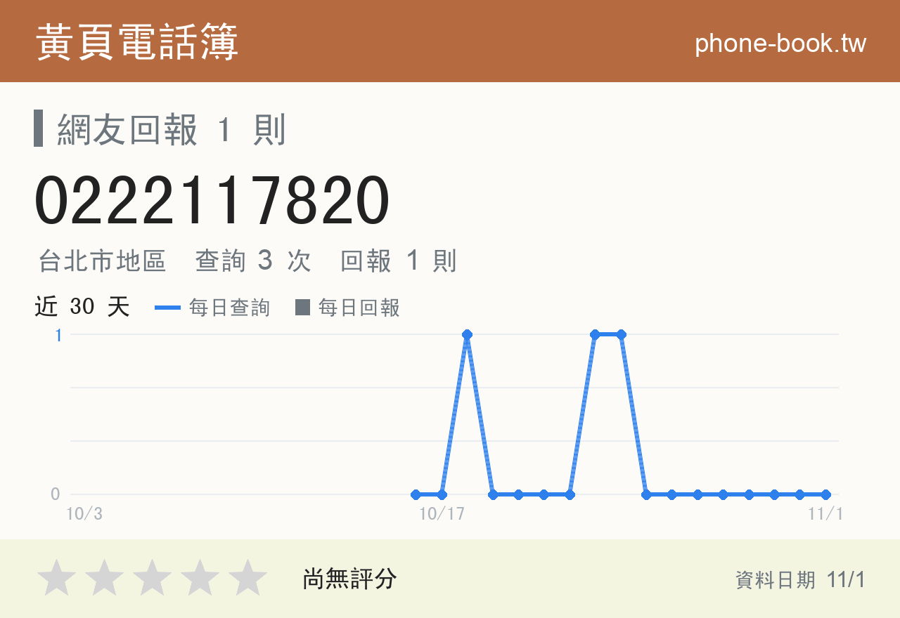 0222117820 評分卡：查詢 3 次、網友回報 1 則