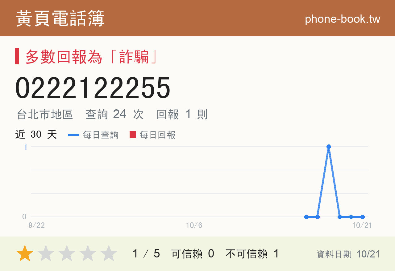 0222122255 評分卡：查詢 24 次、網友回報 1 則