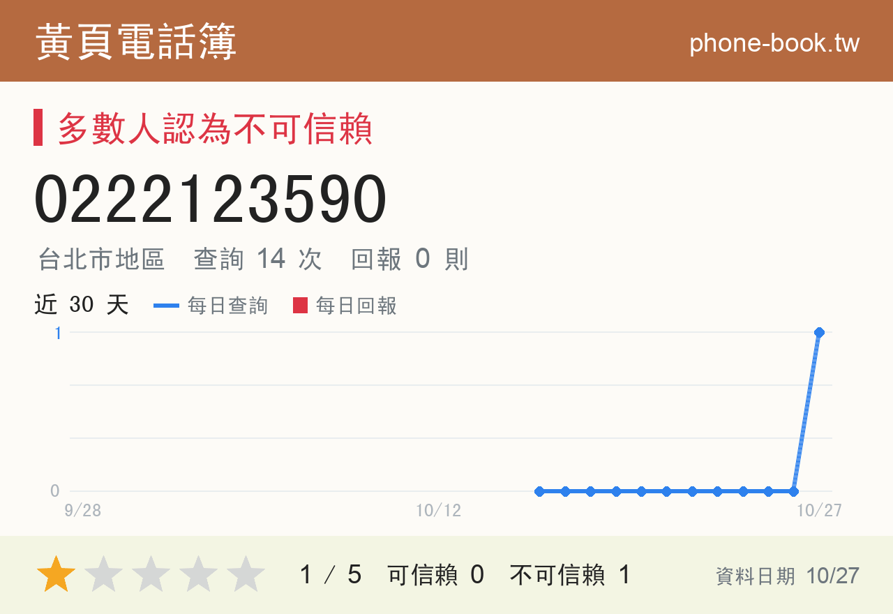 0222123590 評分卡：查詢 14 次、網友回報 0 則