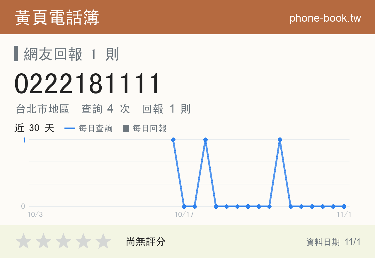 0222181111 評分卡：查詢 4 次、網友回報 1 則
