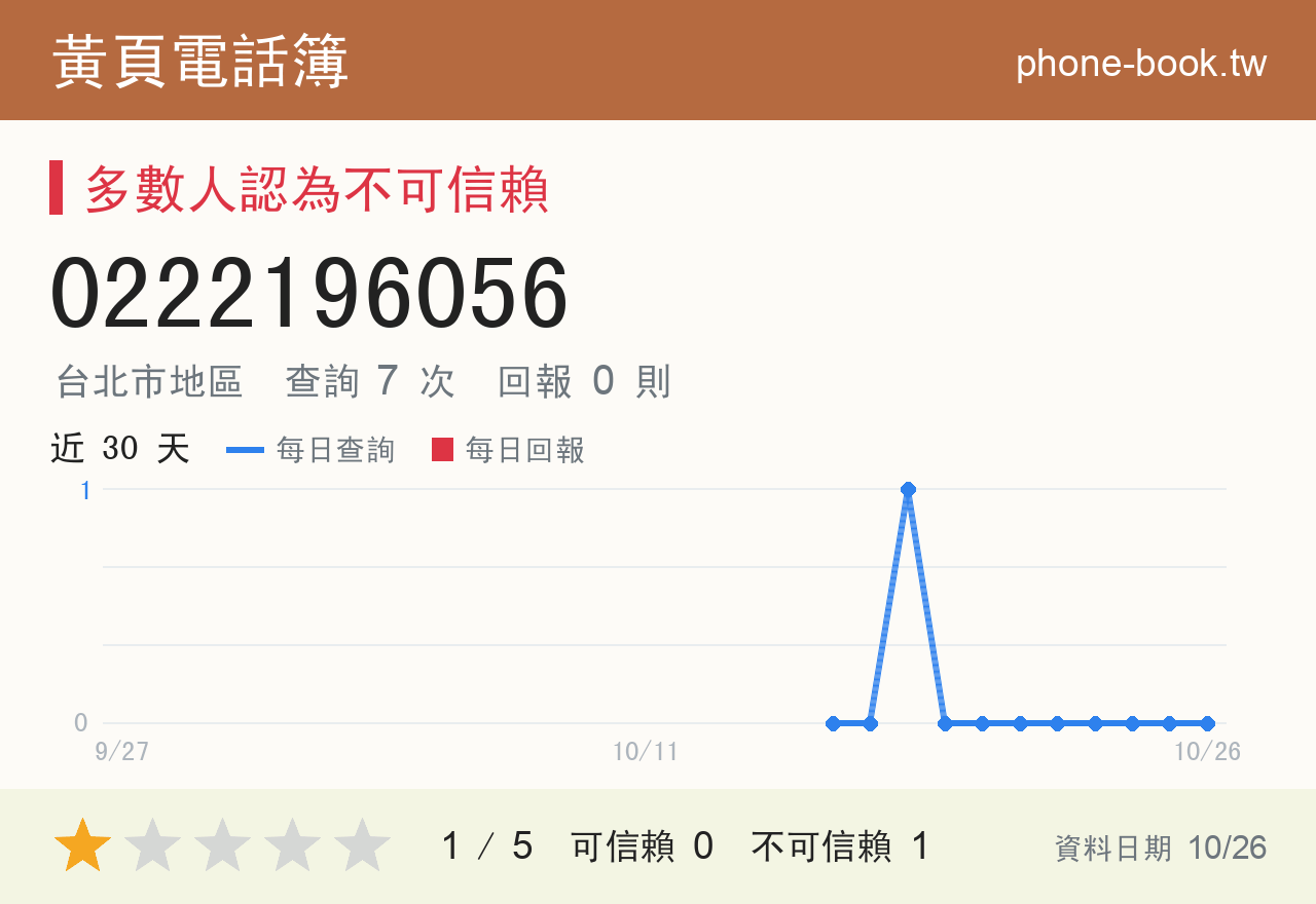0222196056 評分卡：查詢 7 次、網友回報 0 則