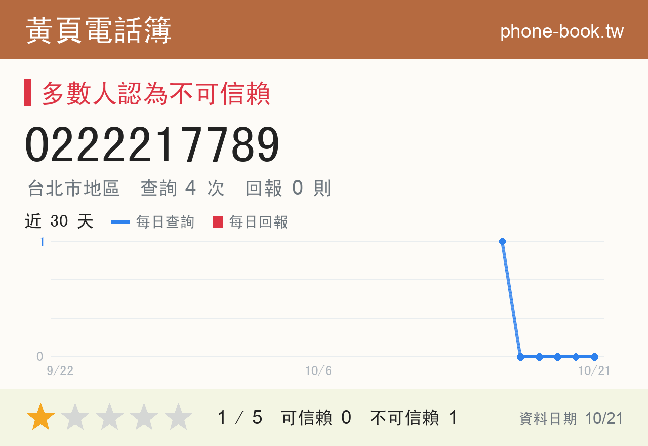 0222217789 評分卡：查詢 4 次、網友回報 0 則