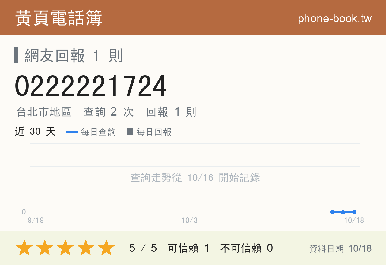 0222221724 評分卡：查詢 2 次、網友回報 1 則