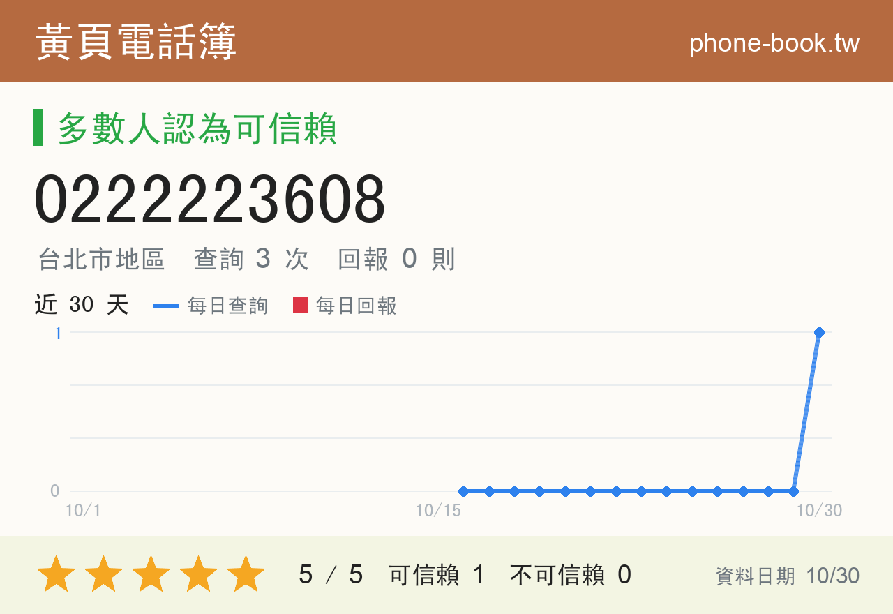 0222223608 評分卡：查詢 3 次、網友回報 0 則