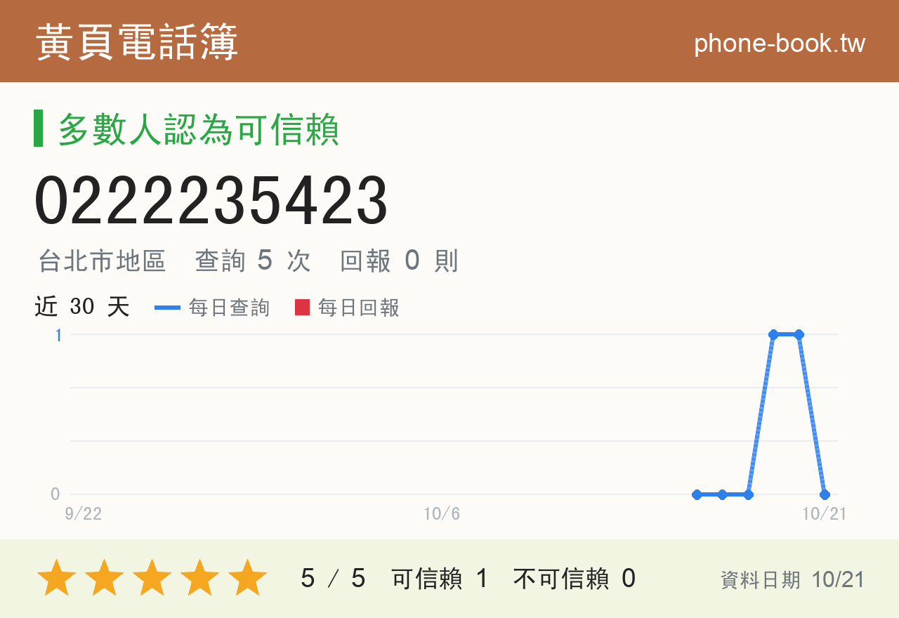 0222235423 評分卡：查詢 5 次、網友回報 0 則
