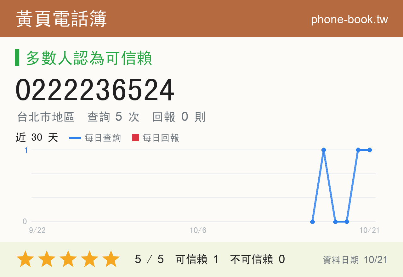 0222236524 評分卡：查詢 5 次、網友回報 0 則