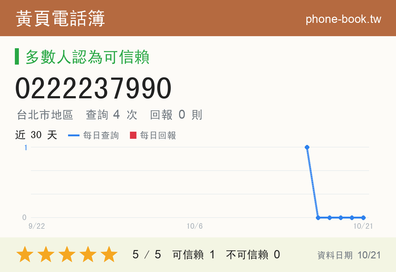0222237990 評分卡：查詢 4 次、網友回報 0 則