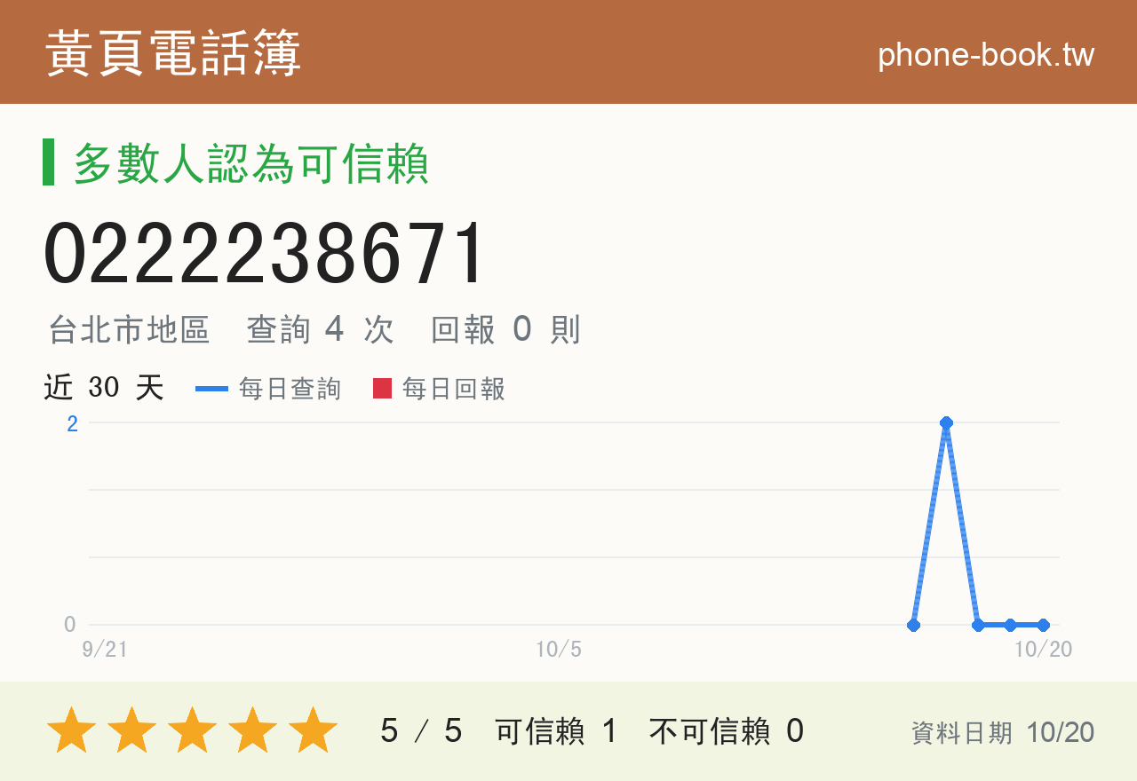 0222238671 評分卡：查詢 4 次、網友回報 0 則