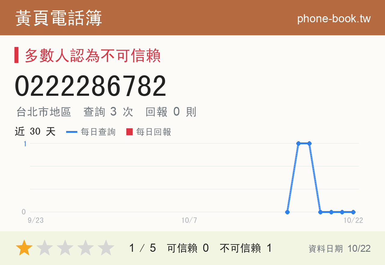 0222286782 評分卡：查詢 3 次、網友回報 0 則