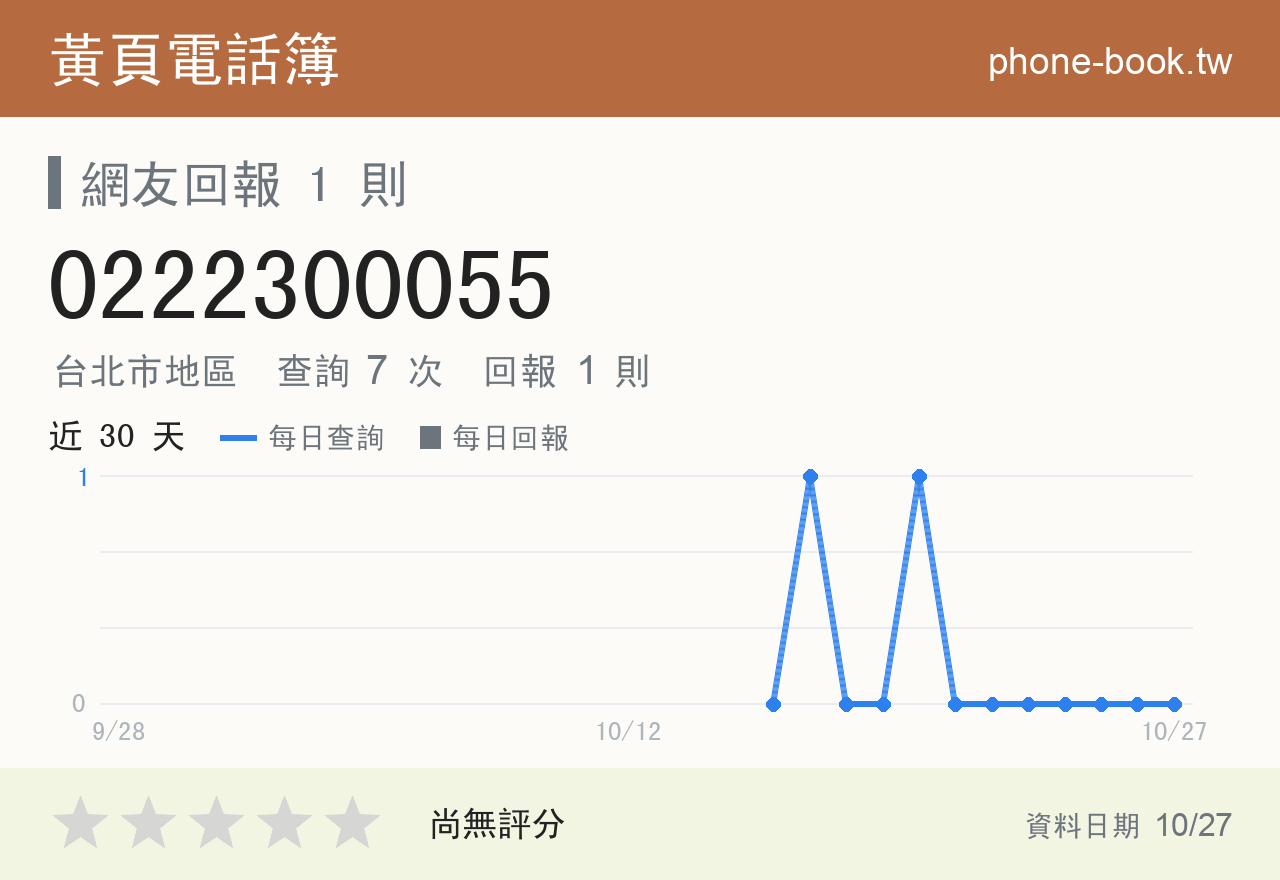 0222300055 評分卡：查詢 7 次、網友回報 1 則