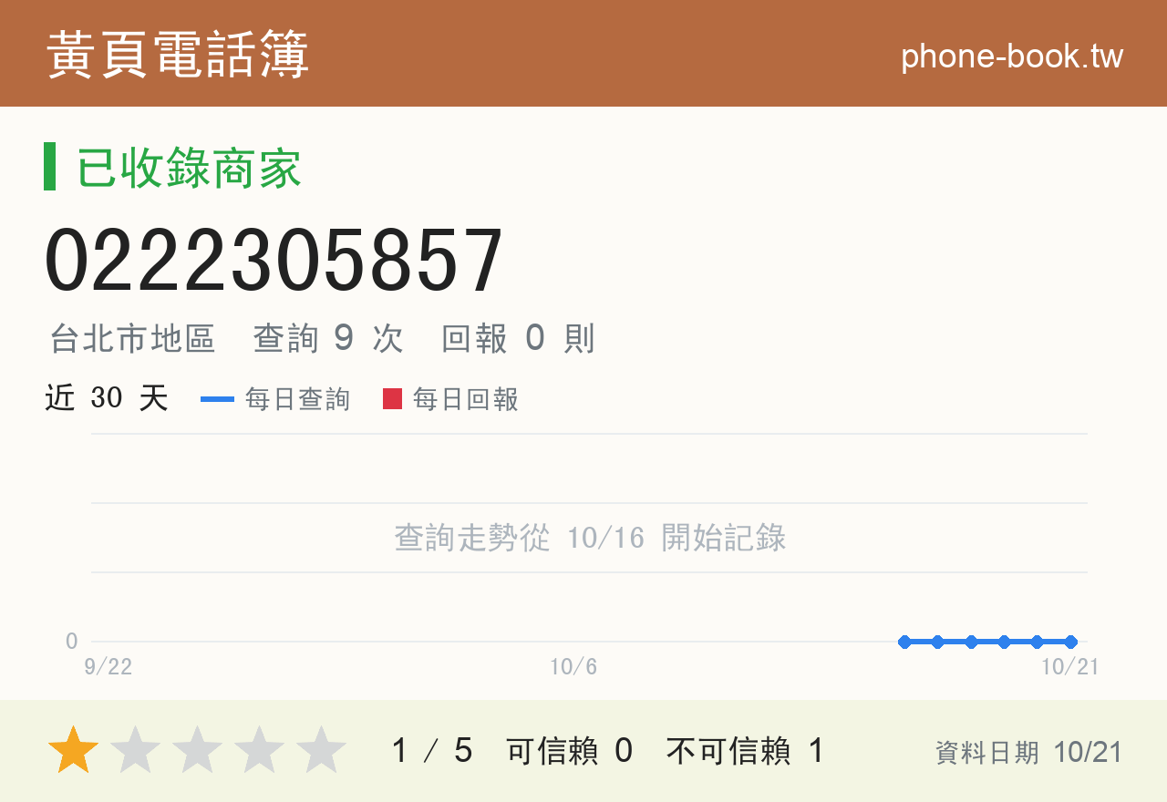0222305857 評分卡：查詢 9 次、網友回報 0 則